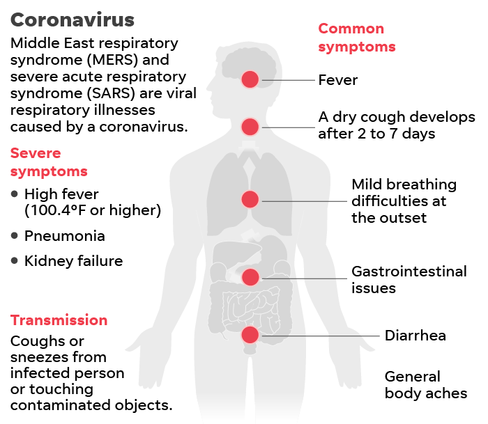 savaari-coronavirus-symptoms