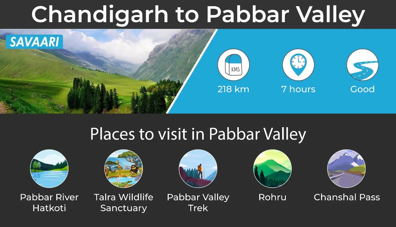 Pabbar valley place to visit near Chandigarh by car 