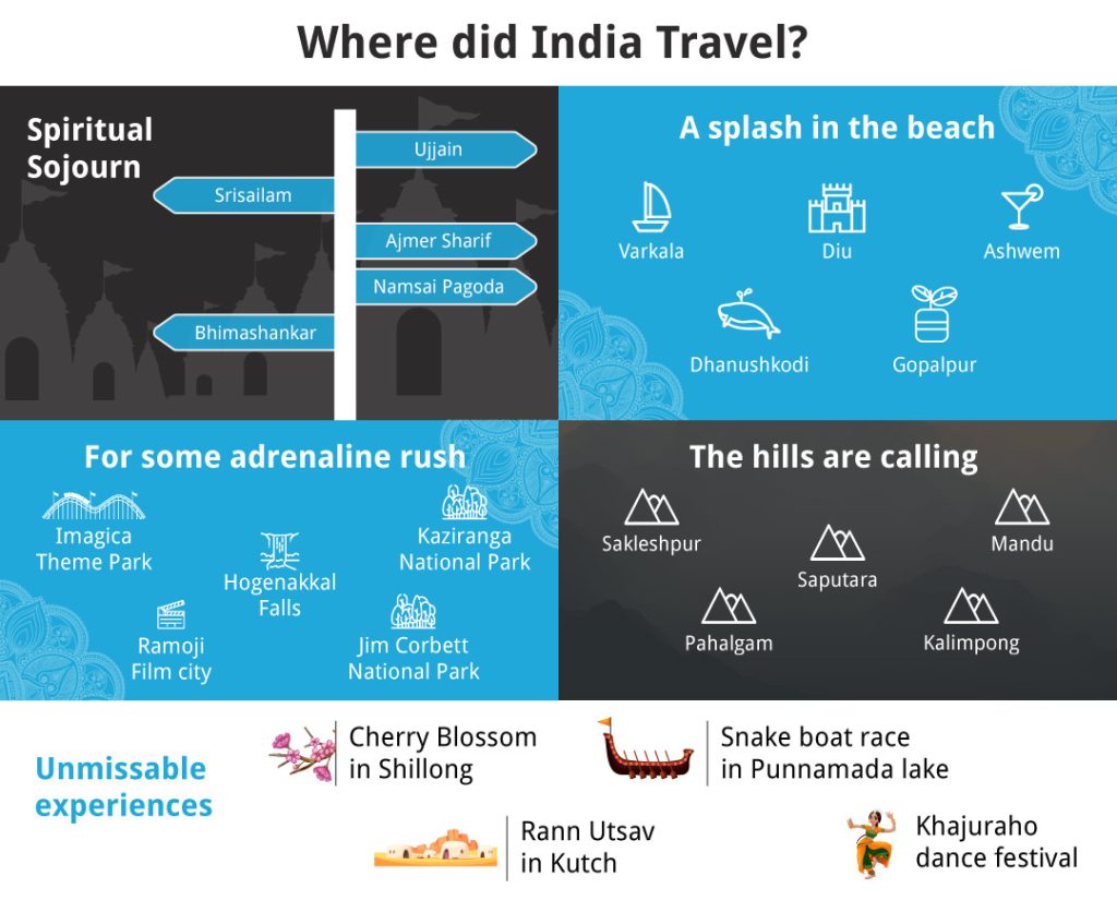 Where did India Travel in 2022