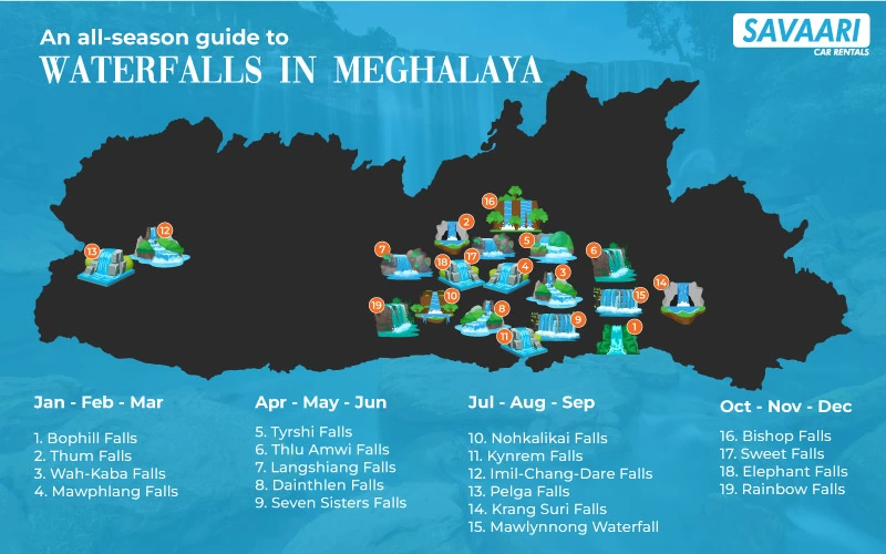 Waterfalls in Meghalaya